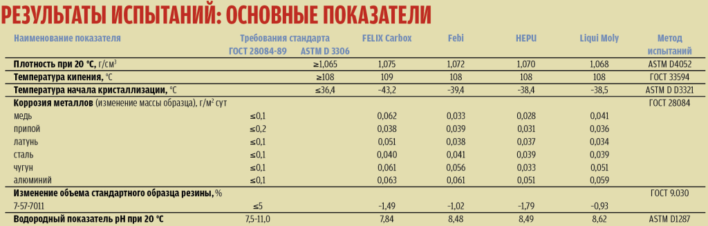 Тест антифризов результаты.jpg
