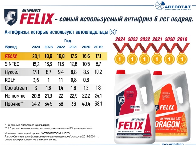 FELIX антифриз статистика.jpg